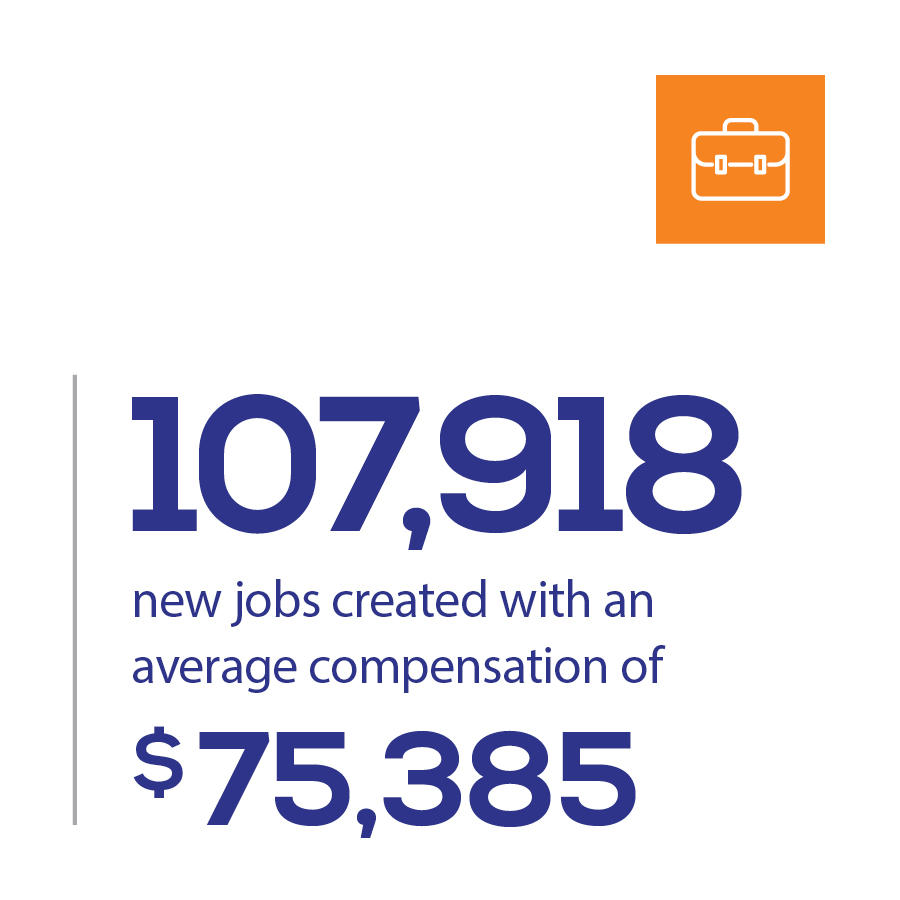 107,918 new jobs created with an average compensation of $75,385