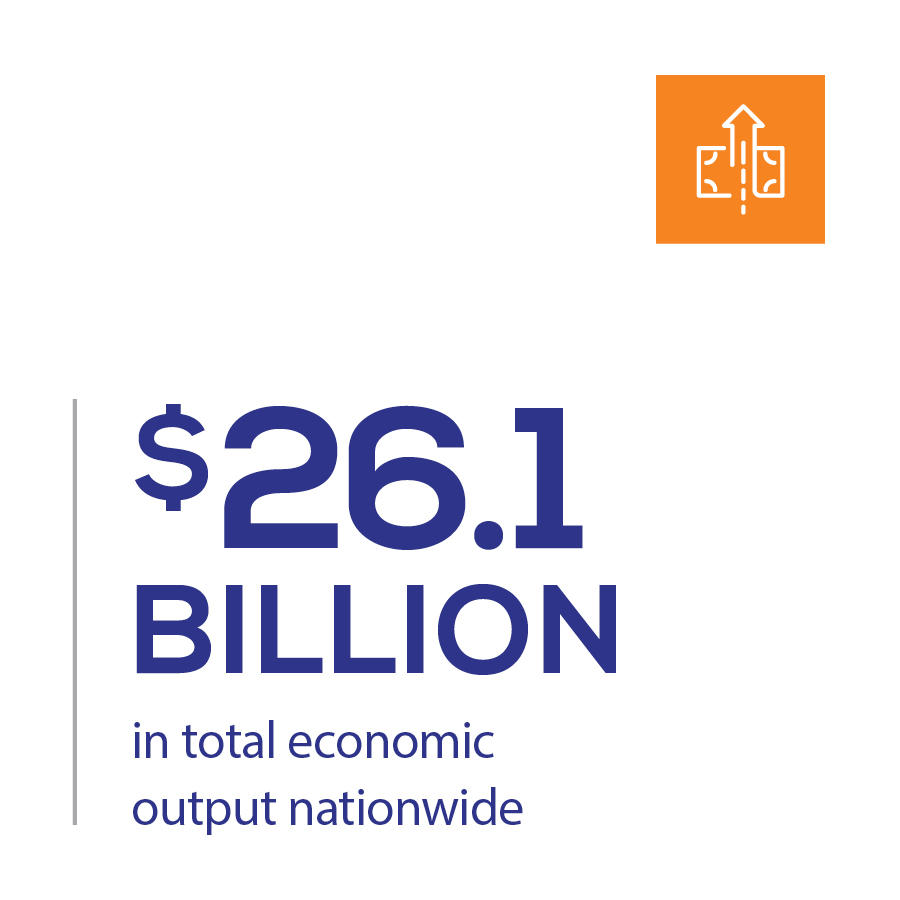$26.1 billion in total economic output nationwide